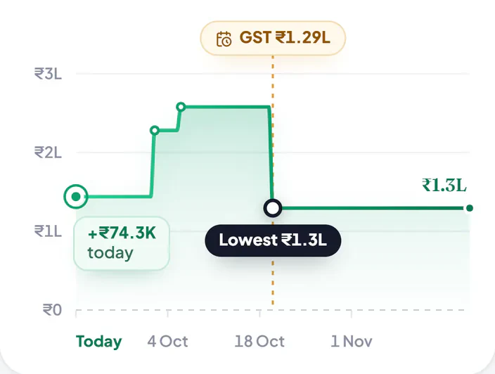 Cash Radar in Hisab Time on a phone: the line goes up in early October when customers pay, and drops to its lowest, ₹1.3L, when ₹1.29L of GST is paid on 20 October.