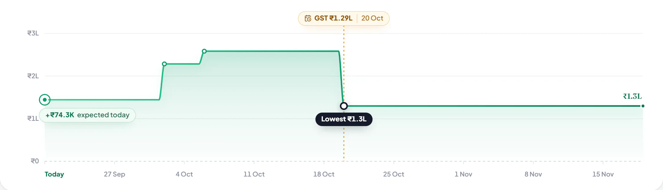 Cash Radar in Hisab Time: the money you will have on each of the next 60 days. The line starts at ₹1.44L today, goes up on 2 and 6 October when customers pay, and drops to ₹1.3L on 20 October, when ₹1.29L of GST is due. That is the lowest day.