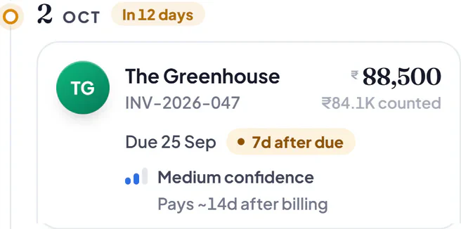 The Greenhouse, invoice INV-2026-047 for ₹88,500: due 25 Sep, expected 2 Oct, in 12 days, 7 days after the due date. Usually pays about 14 days after the bill.