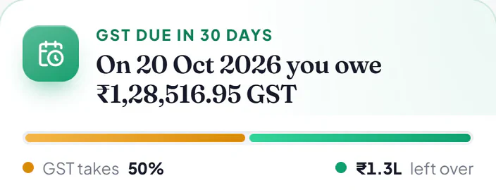 GST due in 30 days: on 20 Oct 2026 you owe ₹1,28,516.95 of GST. Paying it takes 50% of the money you will have by then, and ₹1.3L is left over.