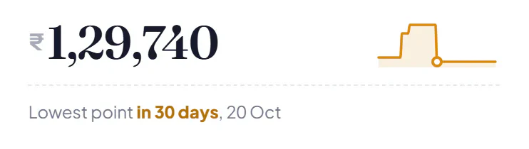 Your lowest day: ₹1,29,740, the lowest point in the next 30 days, on 20 Oct.