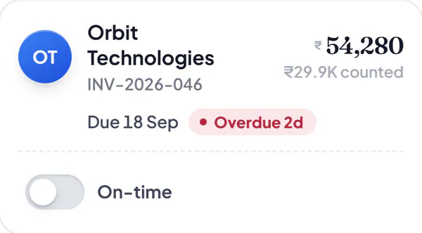 Orbit Technologies, invoice INV-2026-046 for ₹54,280, due 18 Sep, 2 days late. Their On-time switch is off.
