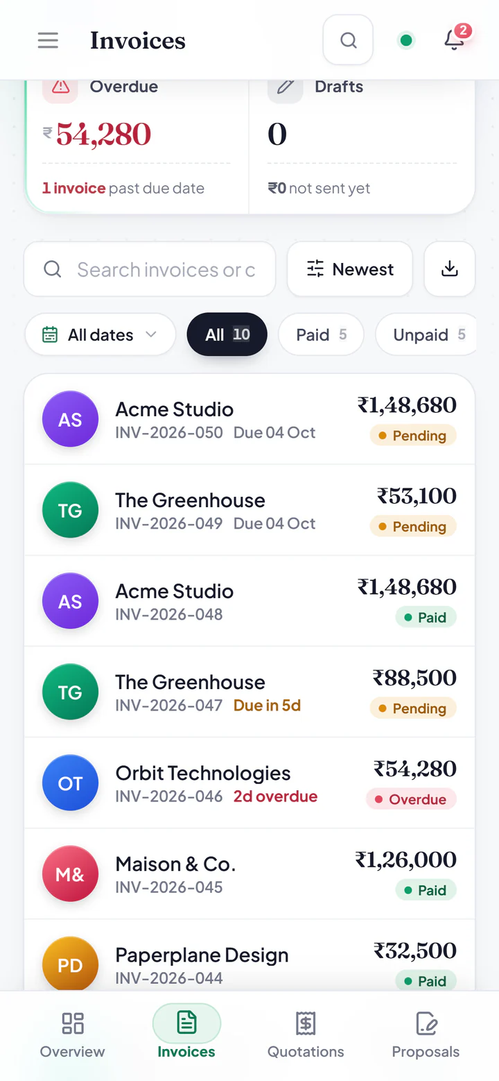 The invoices list on the phone with INV-2026-050 for Acme Studio, ₹1,48,680, due 04 Oct, made with no signal, at the top, above INV-2026-049 for The Greenhouse.