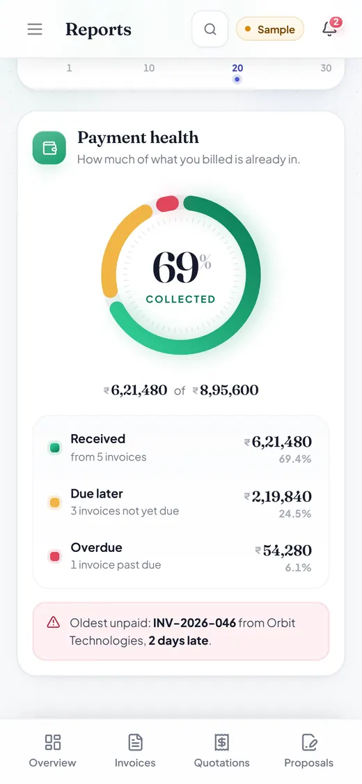 Hisab Time on a phone: Reports, 69% of ₹8,95,600 billed is already in, with the new invoice counted.