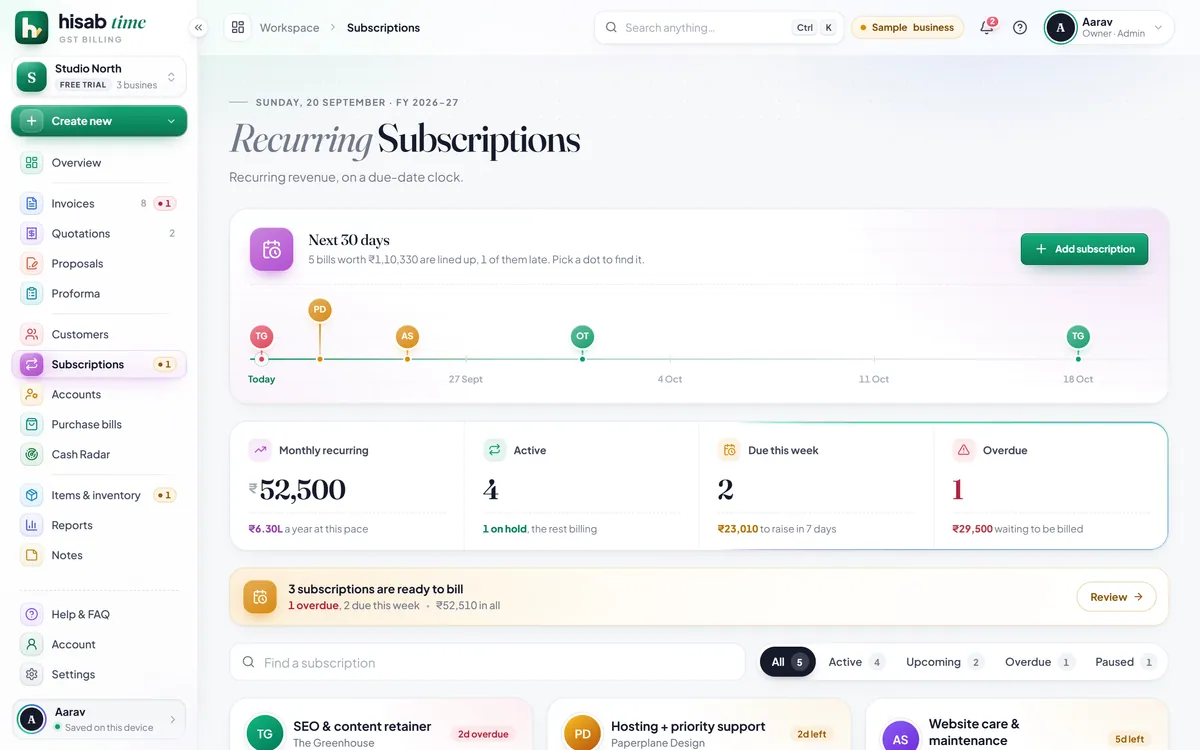 Subscriptions: next 30 days, 5 bills worth ₹1,10,330 lined up, 1 late; ₹52,500 monthly recurring from 4 active subscriptions.